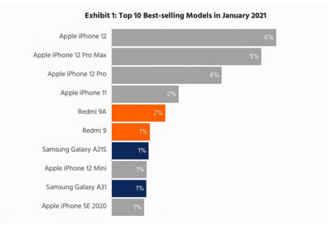 永登苹果手机维修分享为什么iPhone 12吐槽最多反而销量 